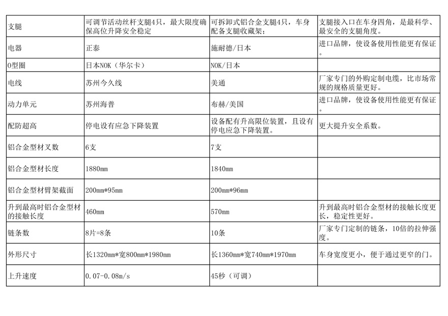 美通重工铝合金液压升降平台比普通升降机贵的原因解析