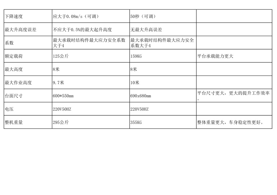 美通重工铝合金液压升降平台比普通升降机贵的原因解析